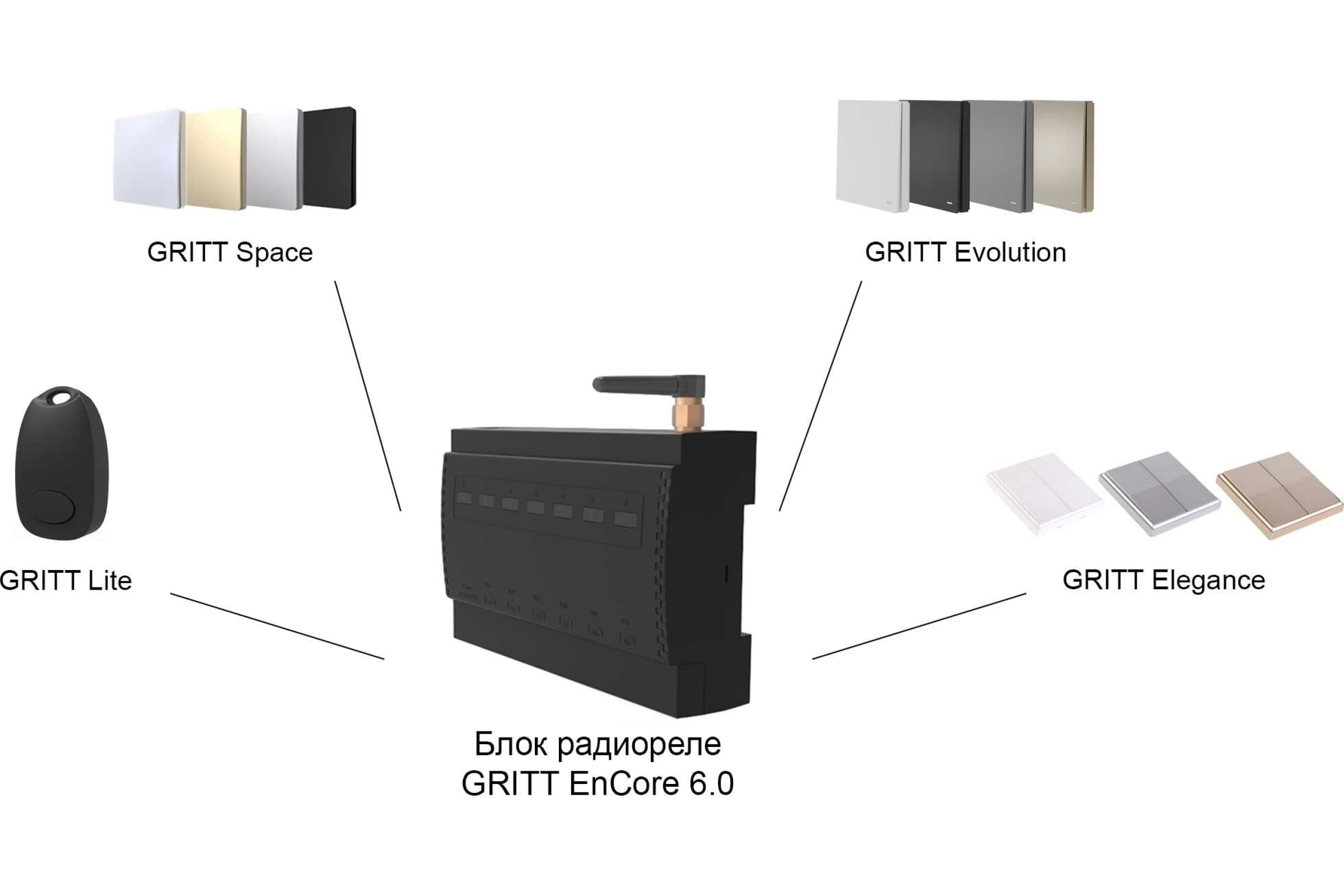 Умное реле GRITT 6 групп на Din-рейку EnCore 6.0WF 433 + WiFi работает с  Алисой 32006 (арт. 17504808) — купить с доставкой