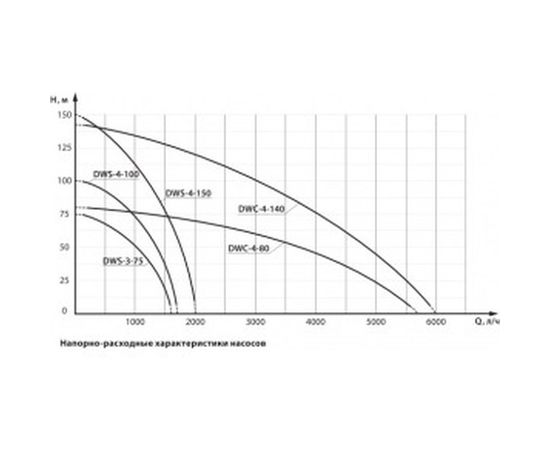 Скважинный центробежный насос DENZEL DWC-4-140 97258 – изображение 7