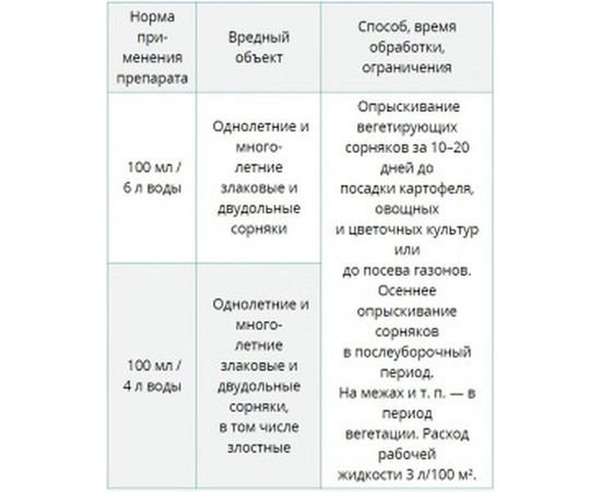Препарат для борьбы с сорняками Чистогряд 250 мл 4620015696447 – изображение 2