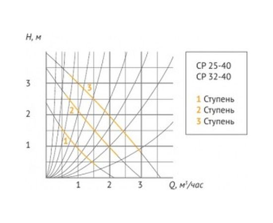 Циркуляционный насос UNIPUMP CP 25-40 180 67353 – изображение 3