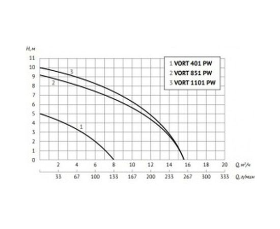 Дренажный насос Unipump VORT 1101 PW 45525 – изображение 3