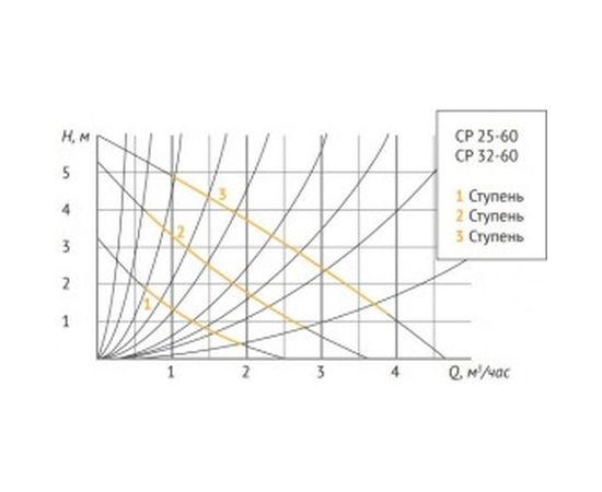 Циркуляционный насос Unipump CP 25-60 130 95046 – изображение 3