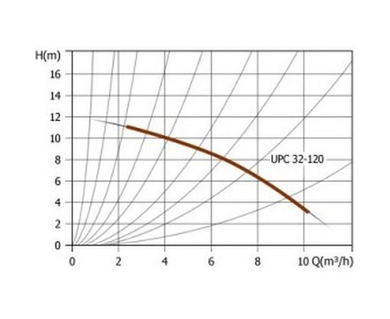 Циркуляционный насос UNIPUMP UPС 32-120 220 79285 – изображение 2