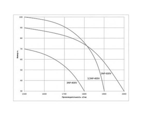 Погружной винтовой насос WWQ 3NP-600V – изображение 2