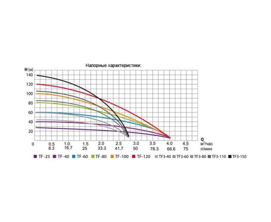 Скважинный насос БЕЛАМОС TF3-60 – изображение 3