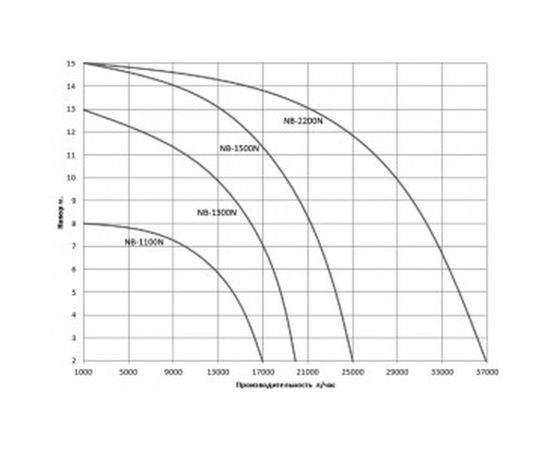 Дренажно-канализационный насос с режущим ножом WWQ NB-1100N – изображение 4