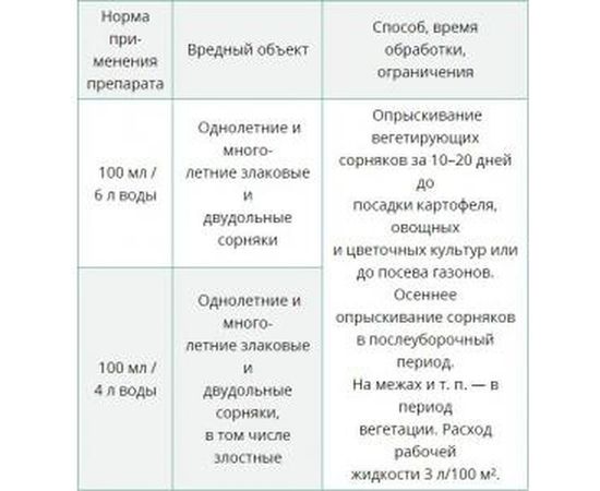 Препарат для борьбы с сорняками Чистогряд 50 мл 4620015693545 – изображение 2