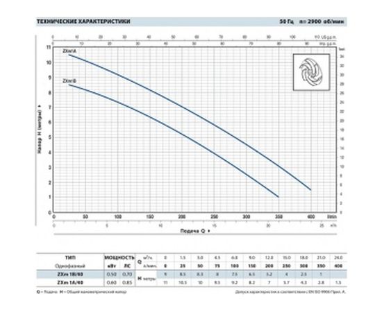 Насос PEDROLLO ZXm 1A/40, 5м 48SDZE4AA1 – изображение 2