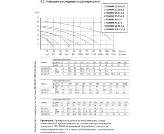 Фекальный насос Unipump FEKAMAX 10-10-0,75 93891 – изображение 4