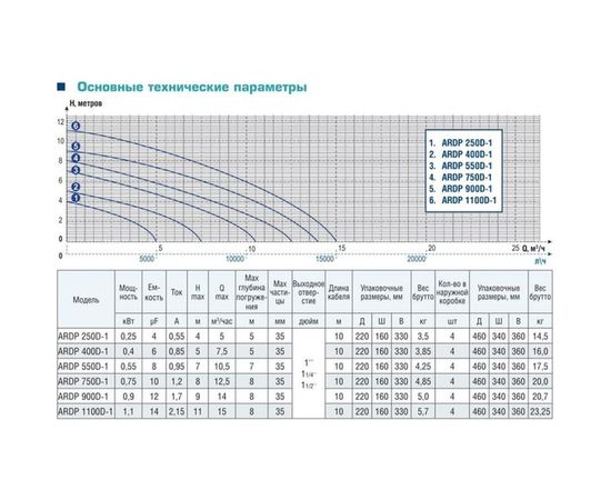 Дренажный насос AquamotoR ARDP 900 D-1 AR151008 – изображение 3
