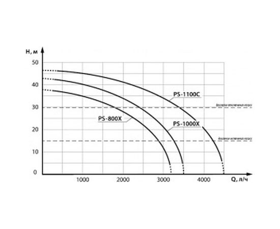 Насосная станция Denzel PS800X 97210 – изображение 2