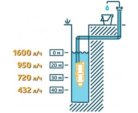 Насос UNIPUMP Бавленец-М БВ-0,12-40-У5 25м 02374 – изображение 2