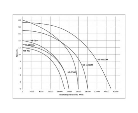 Дренажно-канализационный насос WWQ NB-450 – изображение 2