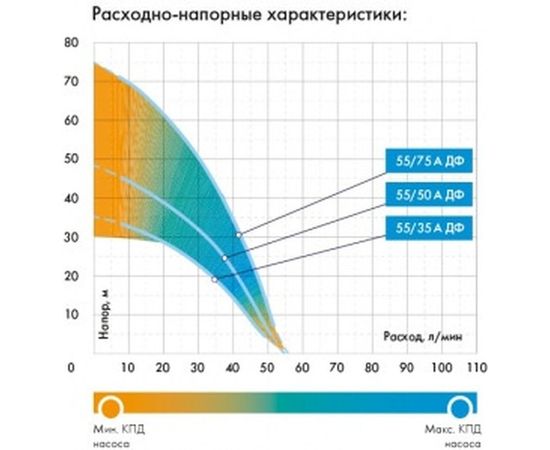 Погружной насос Джилекс ВОДОМЕТ 55/75 А дф 6575 – изображение 4