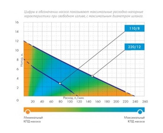 Дренажный насос Джилекс 220/12 5101 – изображение 6