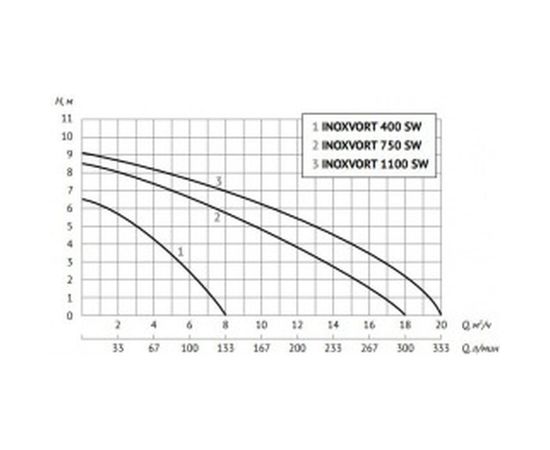 Дренажный насос Unipump INOXVORT 1100 SW 74613 – изображение 3