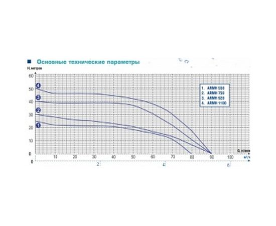 Центробежный многоступенчатый насос AquamotoR ARMH 1100 AR152026 – изображение 4