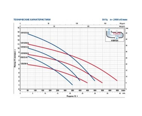 Дренажный насос для грязной воды Pedrollo VXm 15/35-N 48SGV91B0A1U – изображение 2