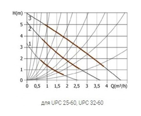Циркуляционный насос UNIPUMP UPС 25-60 180 50058 – изображение 2