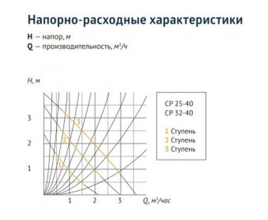 Циркуляционный насос Unipump CP 32-80 180 77870 – изображение 3