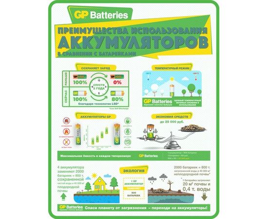 Перезаряжаемые аккумуляторы GP AAA 700 мАч 2 шт 70AAAHC-2DECRC2 – изображение 2