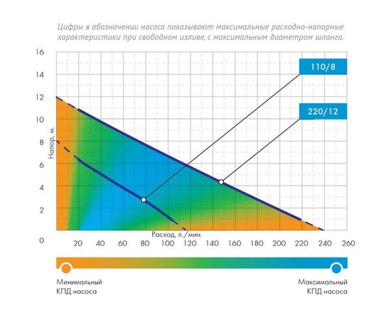Насос Джилекс ДРЕНАЖНИК 110/8 5100 – изображение 6