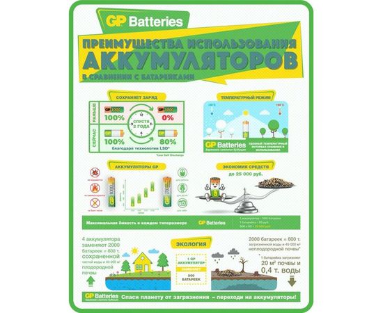 Перезаряжаемые аккумуляторы GP AA 2200 мАч 4 шт 230AAHC-2DECRC4 – изображение 2