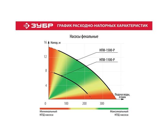 Фекальный погружной насос Зубр НПФ-1500-Р – изображение 4