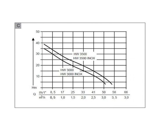 Насосная станция AL-KO HW 3000 Inox Classic 112846 – изображение 3