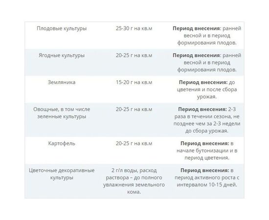 Минеральное удобрение Fertika Диаммофоска 1 кг 4620005612662 – изображение 2