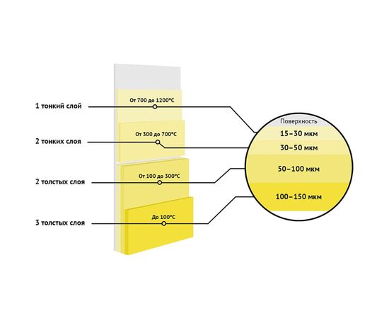 Термостойкая эмаль Elcon Max Therm белая, аэрозоль 520 мл, 700 градусов 00-00004077 – изображение 6