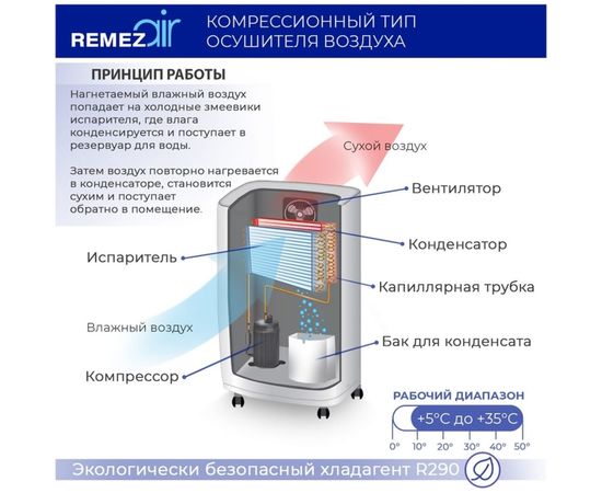 Осушитель воздуха Remezair RMD-301 ЦБ-00000240 – изображение 10