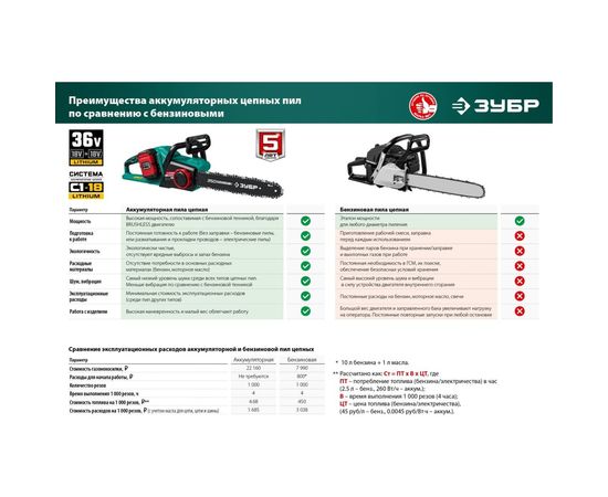 Бесщеточная цепная пила ЗУБР 2x18 В, 4 А*ч ПЦЛ-3635-42 – изображение 12
