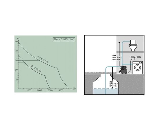 Насосная станция водоснабжения Karcher BP 5 HOME 1.645-370 – изображение 5