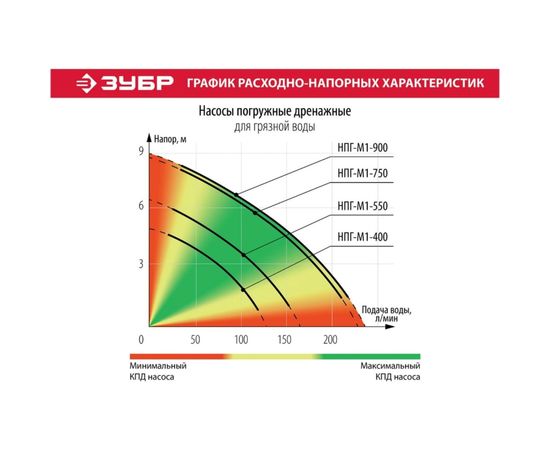 Дренажный насос ЗУБР 750 Вт для грязной воды НПГ-М1-750 – изображение 7