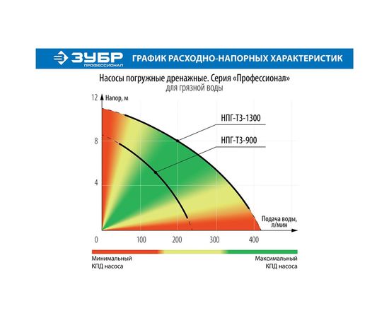 Дренажный насос ЗУБР Профессионал 750 Вт для грязной воды НПГ-Т3-750 – изображение 3