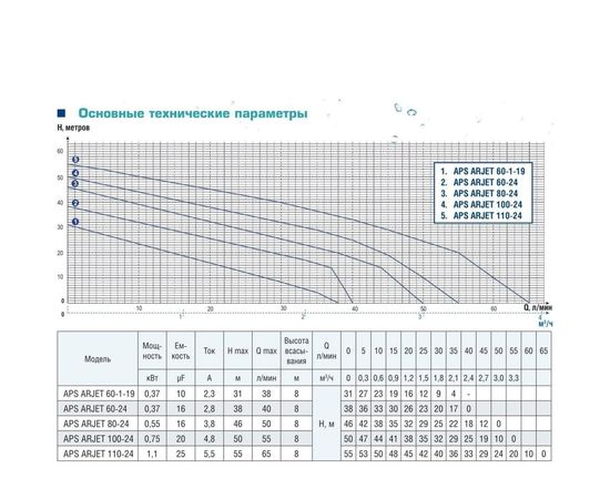 Насосная станция AquamotoR APS ARJET 60-24 AR152013 – изображение 6