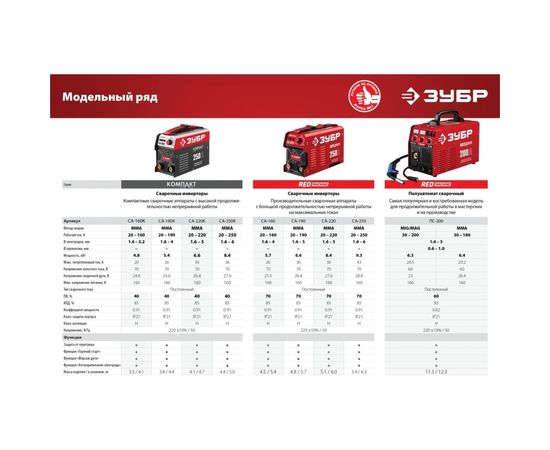 Инверторный сварочный аппарат ЗУБР СА-250К – изображение 8
