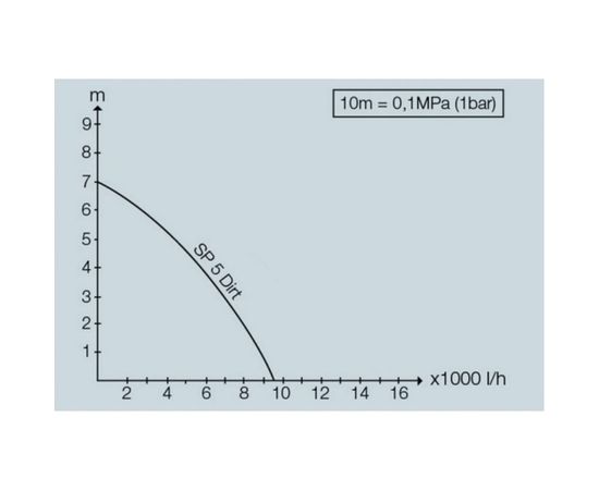 Дренажный насос для грязной воды Karcher SP 5 DUAL 1.645-580 – изображение 9