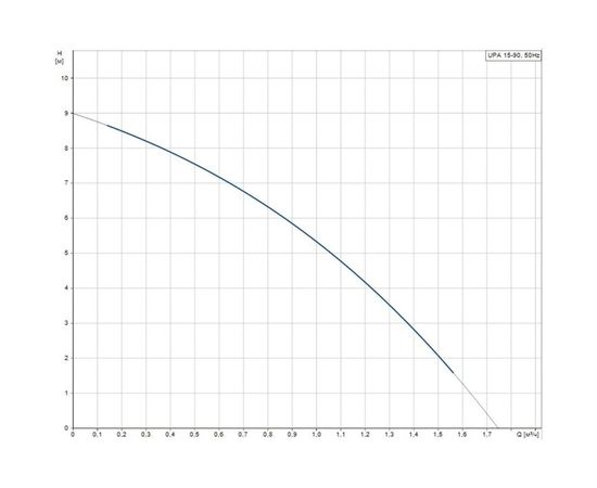 Компактный повысительный насос Grundfos UPA 15-90 99547009 – изображение 2