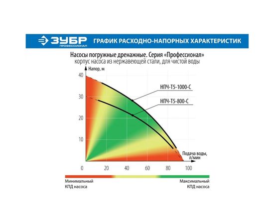 Погружной дренажный насос для чистой воды ЗУБР ПРОФЕССИОНАЛ НПЧ-Т5-1000-С – изображение 2