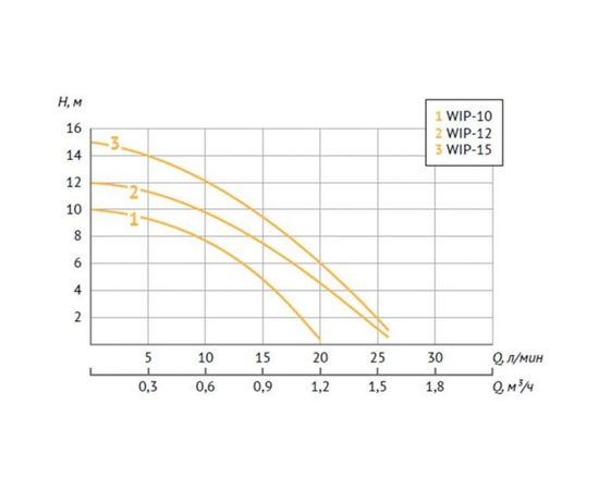 Насос для повышения давления UNIPUMP WIP-15 82352 – изображение 4