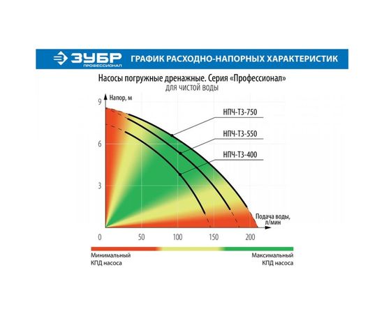 Погружной дренажный насос для чистой воды ЗУБР ПРОФЕССИОНАЛ НПЧ-Т3-750 – изображение 3