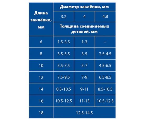Насадка-заклепочник 2.4-4.8 мм для шуруповерта ПРАКТИКА 791-608 – изображение 3