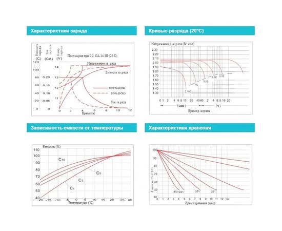 Аккумуляторная батарея Vektor Energy GP 12-7.2 75842 – изображение 3