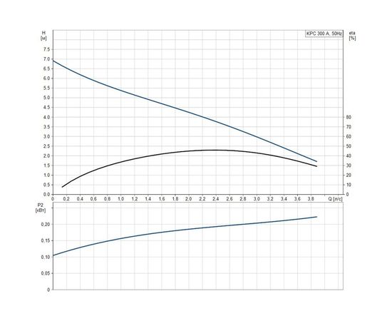 Дренажный насос Grundfos KPC 300 A 98851053 – изображение 2