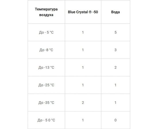 Зимняя жидкость стеклоомывателя ASTROhim Ас-721 до -50, 1000 мл 46929 – изображение 2