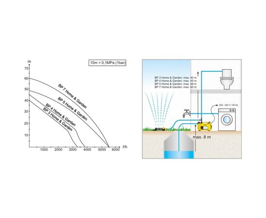 Садовый насос Karcher BP 7 HOME & GARDEN 1.645-373 – изображение 8