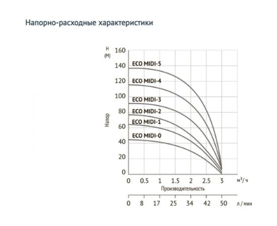 Погружной скважинный насос UNIPUMP ECO MIDI-2 25185 – изображение 3