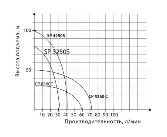 Скважинный насос PATRIOT SP 4250 S 315302462 – изображение 8